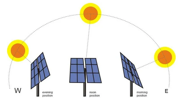 China Factory Customized Dual Axis Solar Tracker